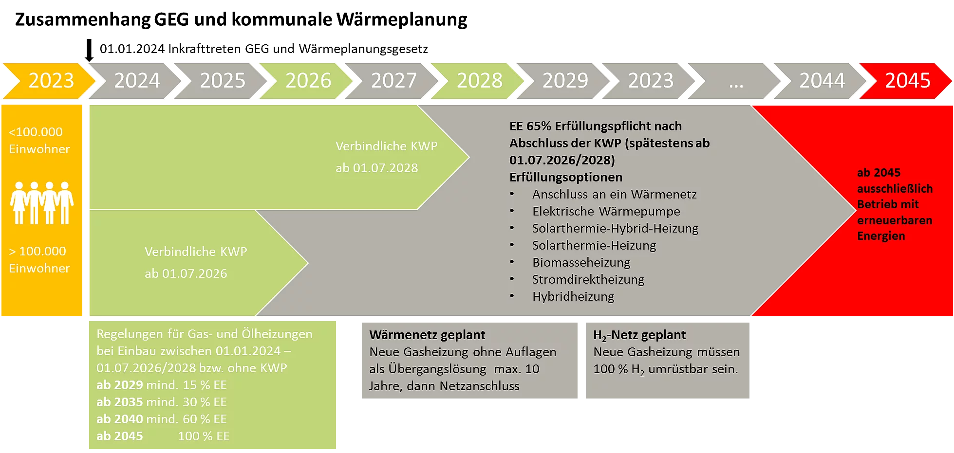 Abbildung 2: Zusammenhang zwischen GEG und kommunaler Wärmeplanung
