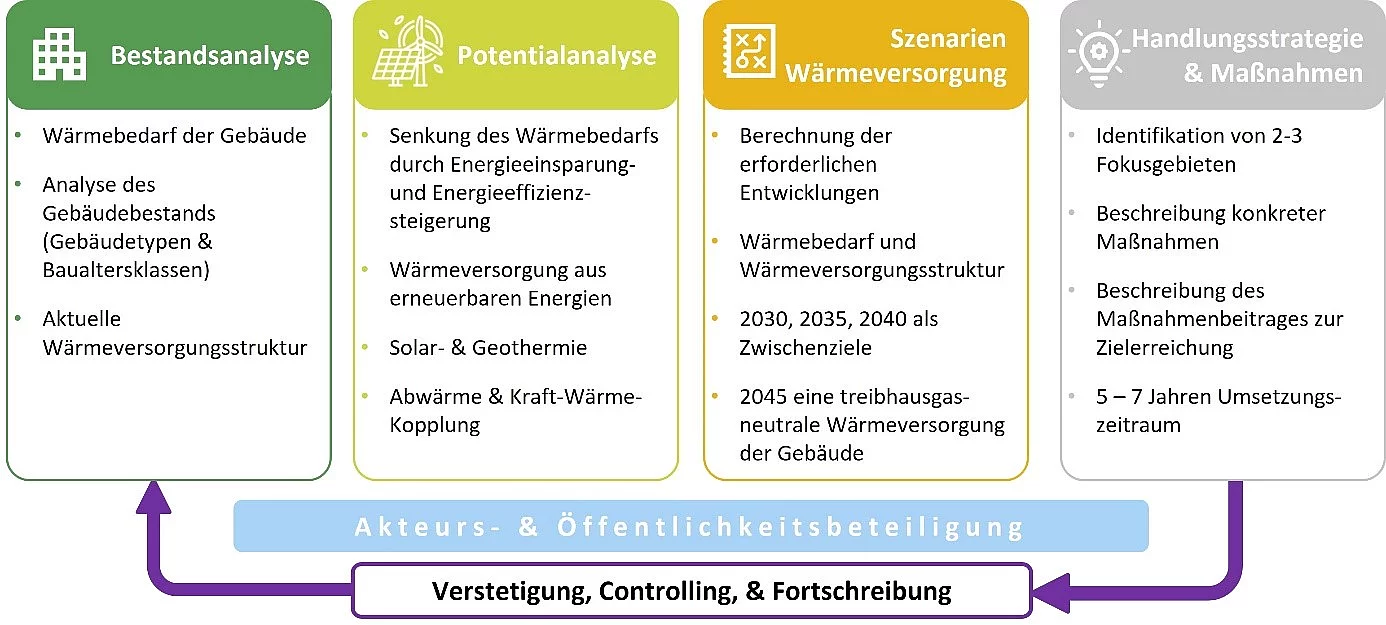 Abbildung 1: Prozessschritte der kommunalen Wärmeplanung